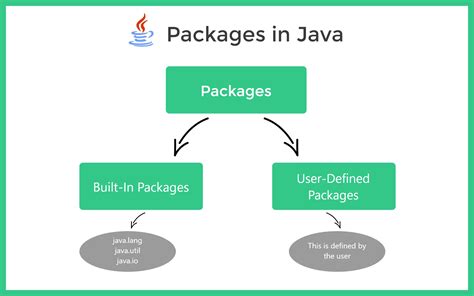 Packages In Java 